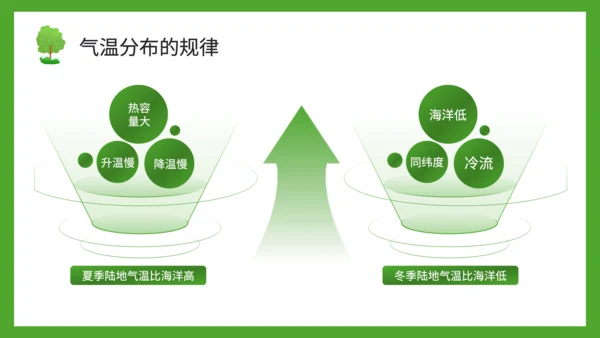 绿色插画风气温的变化与分布PPT模板