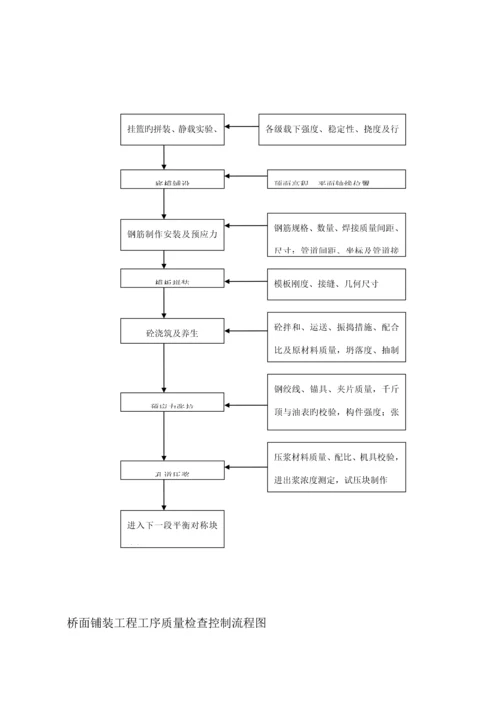 监理质量控制标准流程图.docx