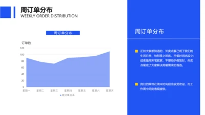 餐饮运营通用订单分析图表PPT图文页