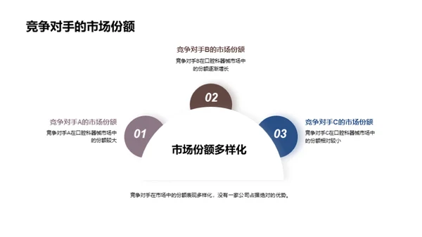 探索口腔科器械市场