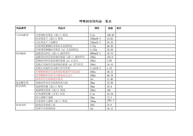 呼吸科常用药品一览表