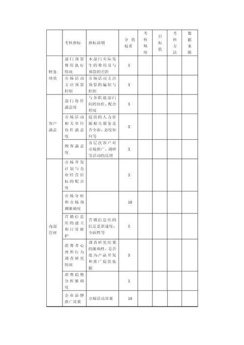 市场营销部关键绩效考核指标表