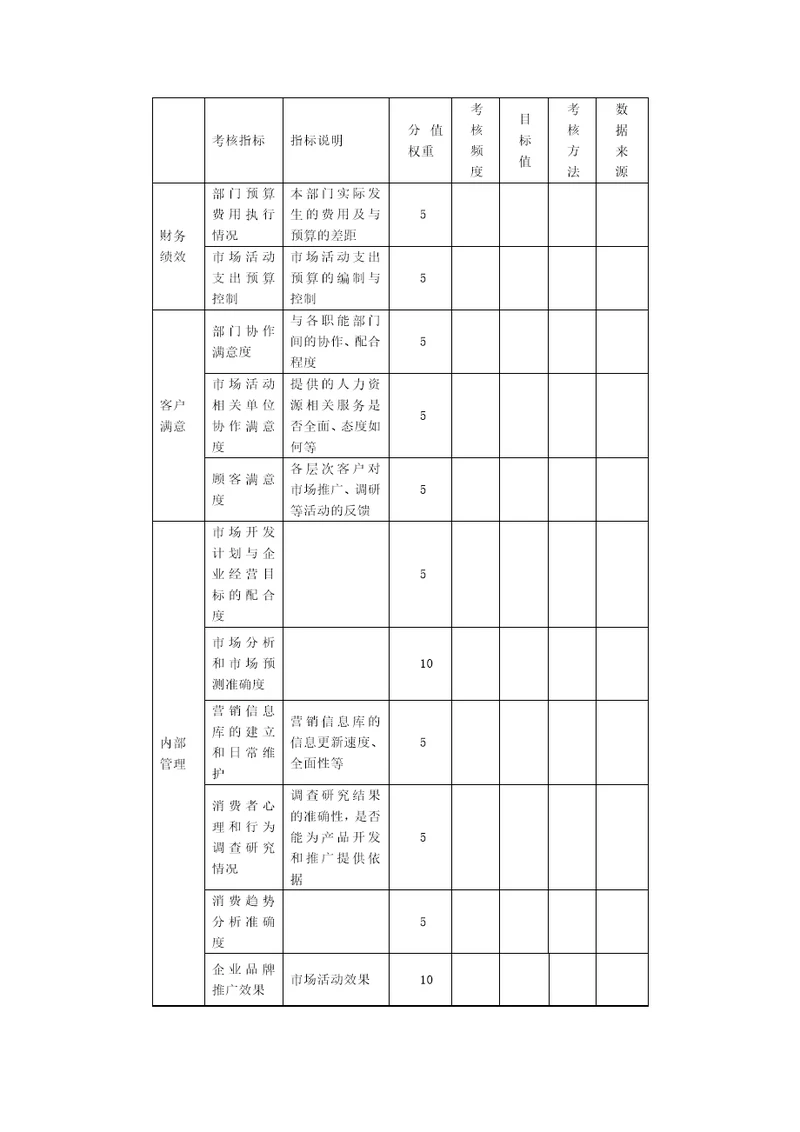 市场营销部关键绩效考核指标表