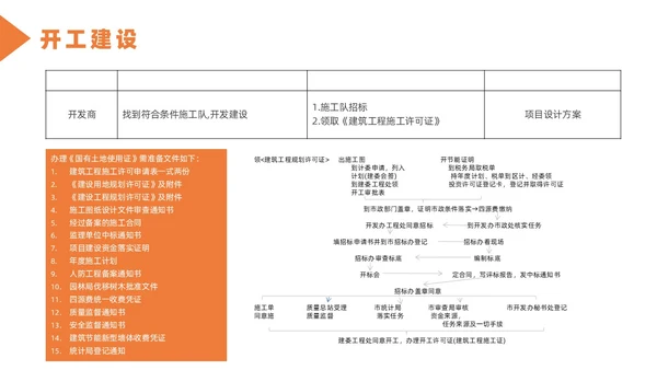 橙色简约风房地产开发流程培训课件
