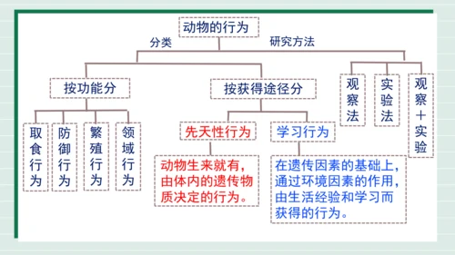 人教版生物八上 5.2.2先天性行为和学习行为(共18张PPT)+视频素材