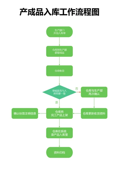 绿色产成品入库工作流程图