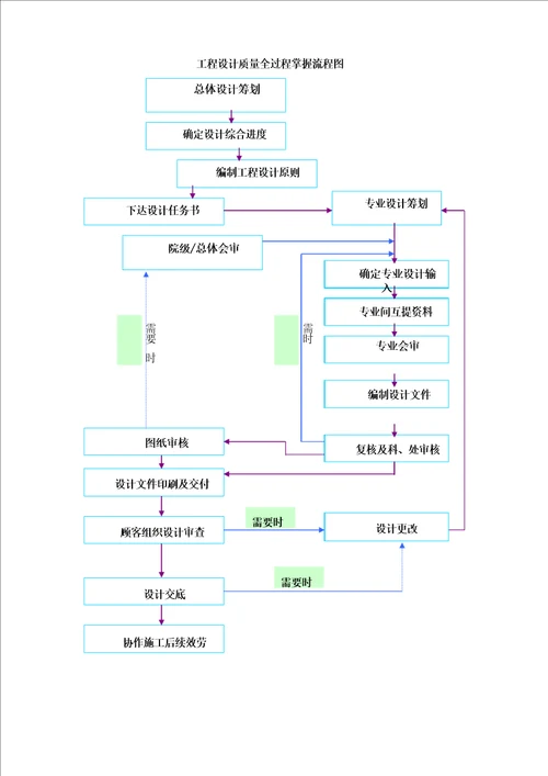 勘察设计的质量保证措施、安全保证措施