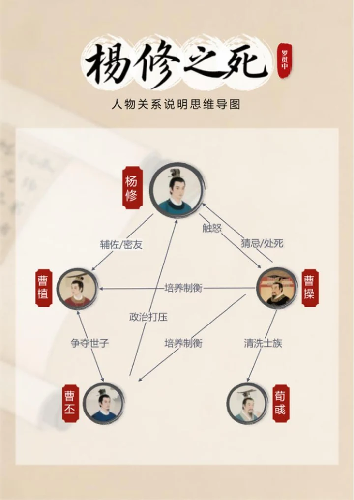 人物关系-杨修之死课文水墨思维导图word模板