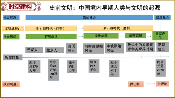 第一单元 史前时期：中国境内早期人类与文明的起源   单元复习课件