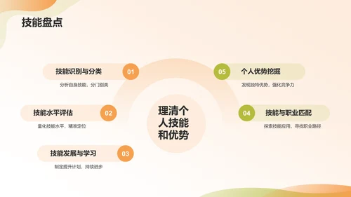 橙色商务风大学生职业生涯规划PPT模板