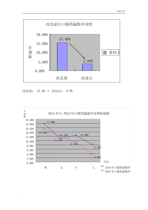 规范化口服给药降低漏服率护理.持续质量改进报告计划本