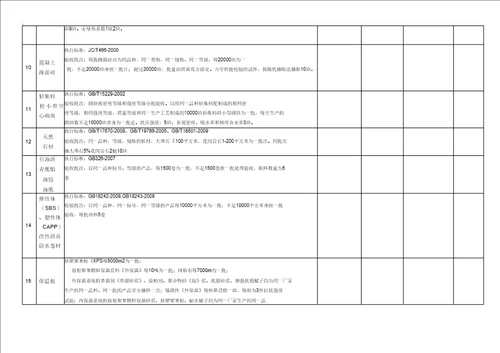 建筑材料检测标准及取样方法一览表