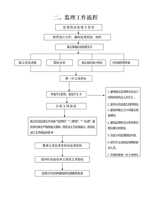 市政管网、道路工程监理细则修改