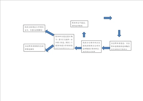 行政规范性文件合法性审查流程图