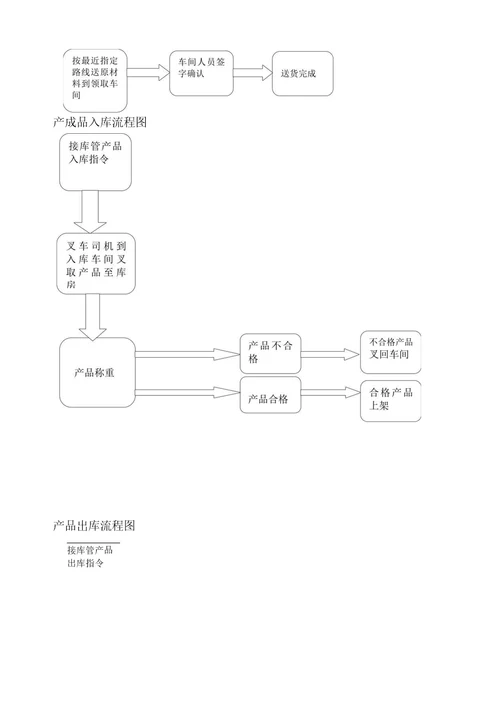 叉车标准化业SOP指导书