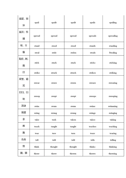 中考必考的136个动词不规则变化表