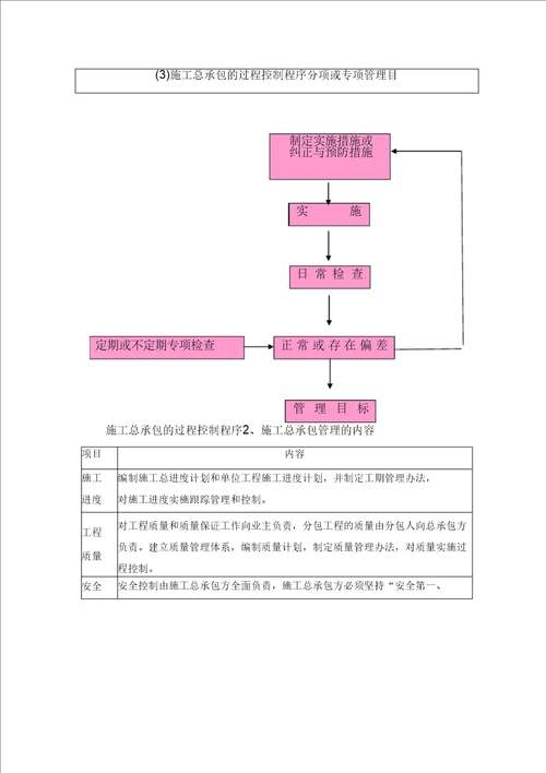 新建工业大道勘察设计施工EPC总承包项目总承包管理方案、设计管理方案、施工组织设计方案