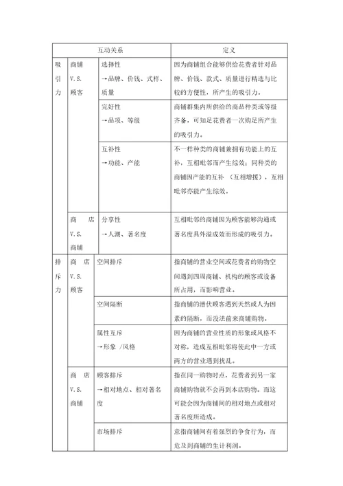 购物中心招商管理