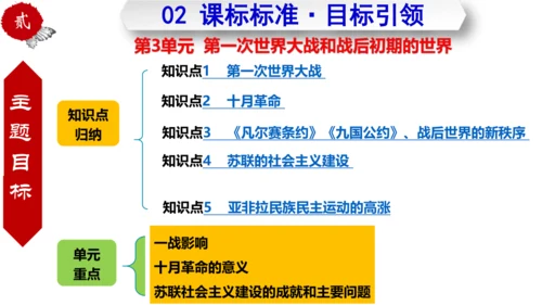 第三单元  第一次世界大战和战后初期的世界  单元复习课件（部编版）