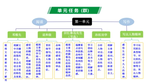 第一单元（单元解读课件）-七年级语文下册同步备课系列（统编版）(共20张PPT)