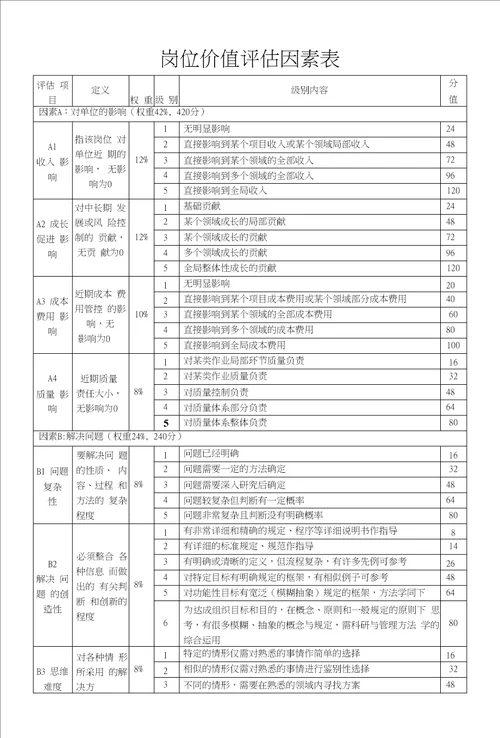 岗位价值评估表