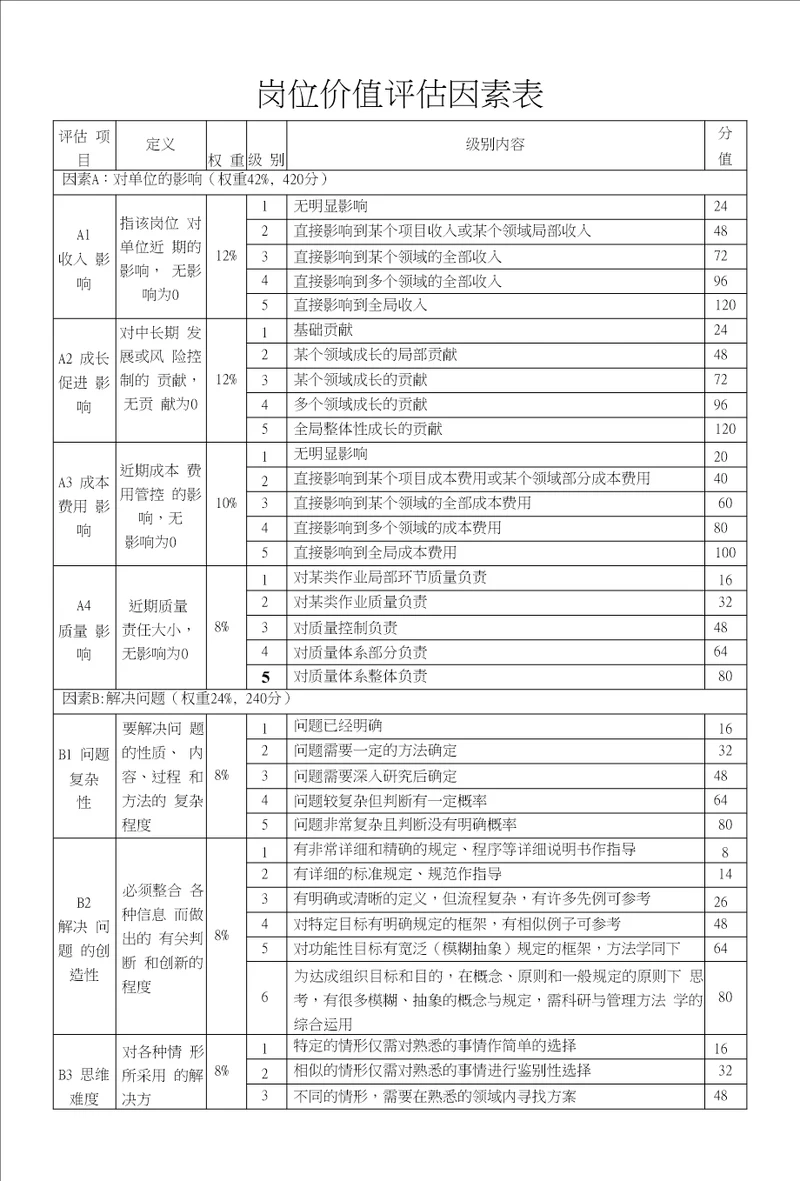 岗位价值评估表