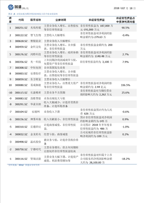 18Q2业绩预告分析：创业板增速下滑，关注高景气细分行业