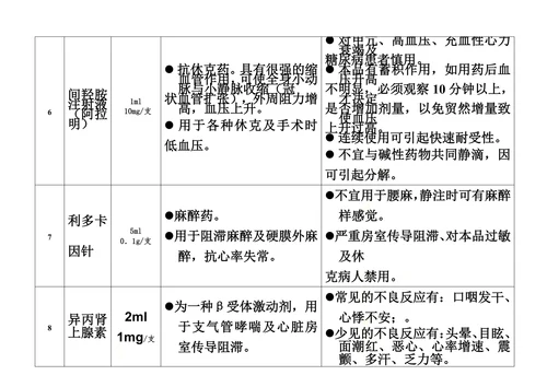 抢救车-急救药品作用副作用一览表