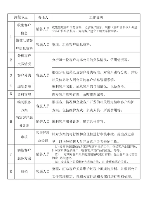 6客户关系管理流程