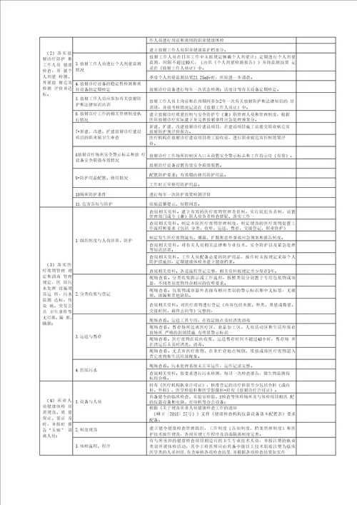 基层医疗卫生机构依法执业自查表