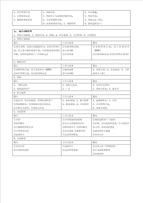 系统集成项目管理工程师项目九大知识点必考