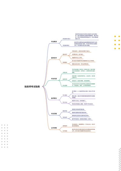 拍卖师职业资格证书考试指南思维导图