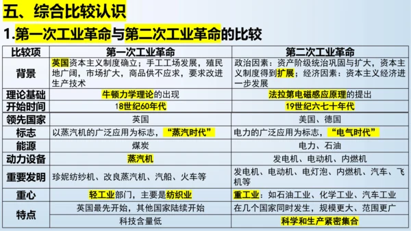 九下第二单元 第二次工业革命和近代科学文化  单元复习课件