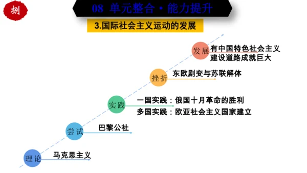 第五单元 二战后的世界变化 （单元复习）-九年级历史下册同步备课系列（部编版）