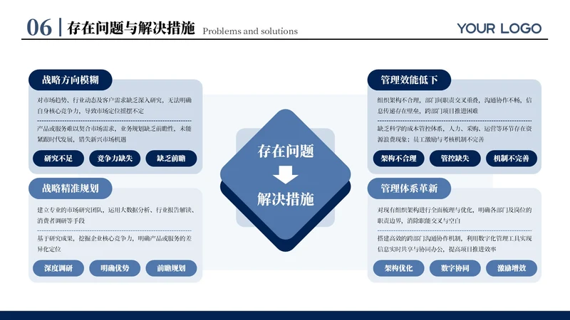蓝色商务风四项存在问题与解决措施排版PPT单页