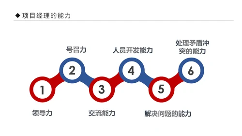 项目管理流程企业团队培训课件PPT模板