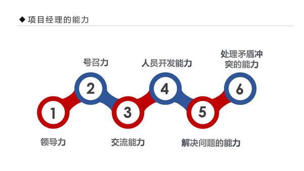 项目管理流程企业团队培训课件PPT模板