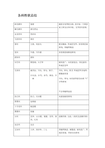 根及根茎类中药各科总结样稿