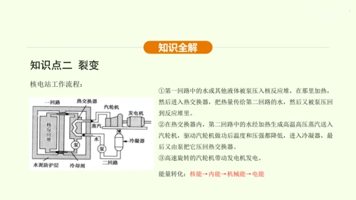 人教版 初中物理 九年级全册 第二十二章 能源与可持续发展 22.2 核能课件（28页ppt）