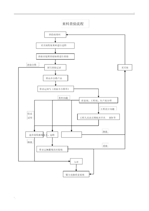 来料检验规范