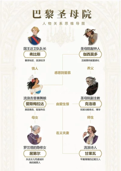 人物关系-巴黎圣母院名著优雅思维导图Word模板