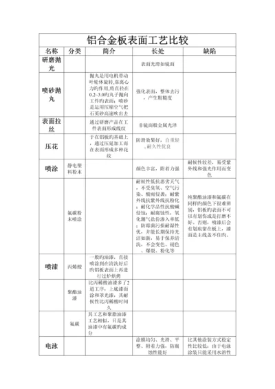 铝合金表面处理工艺介绍及优缺点比较含图片说明.docx