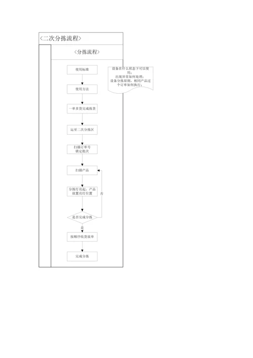 WMS仓储操作作业流程大全.docx