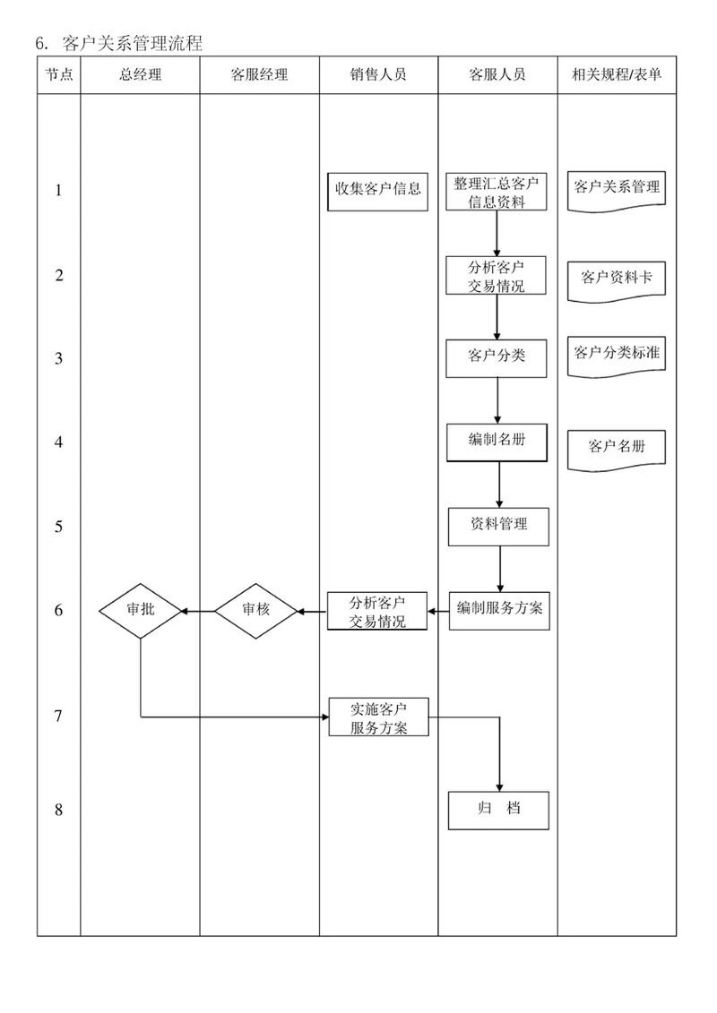 6客户关系管理流程