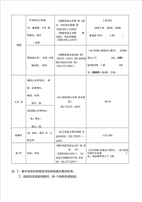 最全水利工程检测和抽检频率