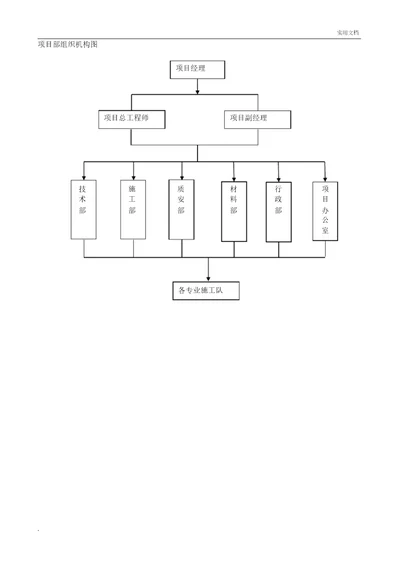 项目部组织机构图1