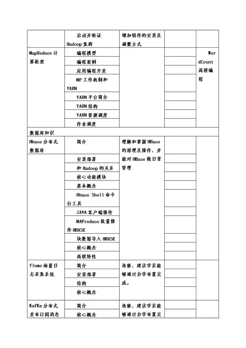 大数据研发方向教学计划