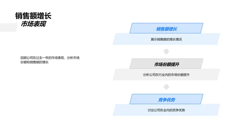 汽车业务年度报告PPT模板