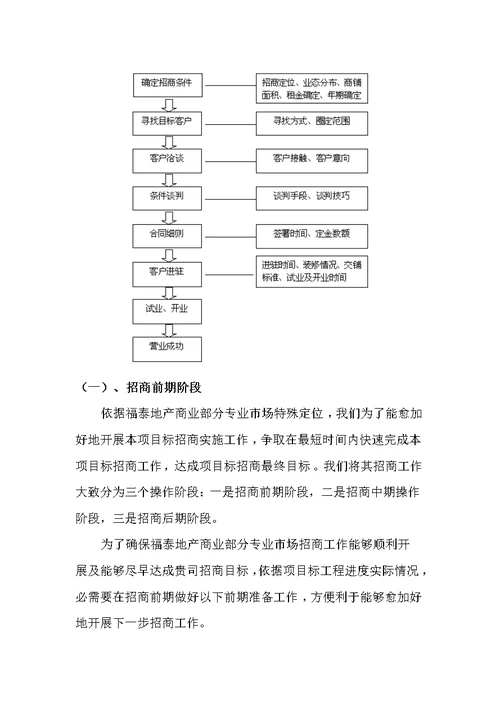 2021年招商操作综合流程