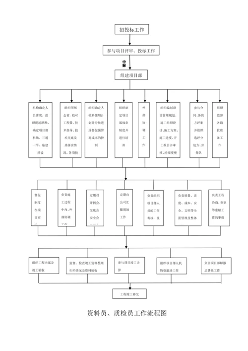 通信工程施工组织流程图【实用文档】doc.docx